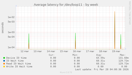 Average latency for /dev/loop11