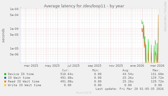 Average latency for /dev/loop11