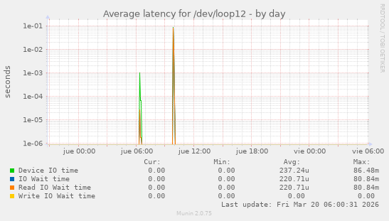 Average latency for /dev/loop12