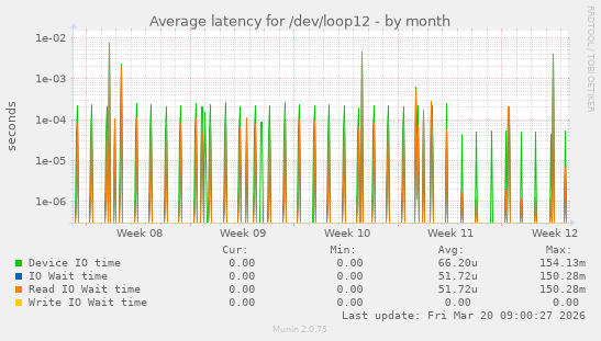 Average latency for /dev/loop12