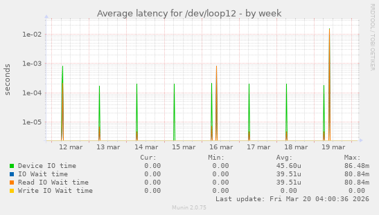 Average latency for /dev/loop12