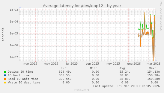 Average latency for /dev/loop12