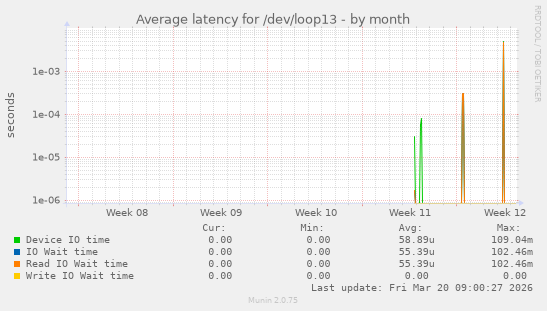 Average latency for /dev/loop13