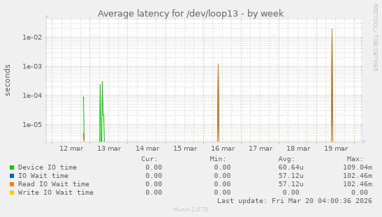Average latency for /dev/loop13