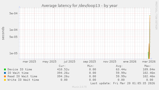 Average latency for /dev/loop13