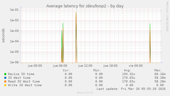 Average latency for /dev/loop2