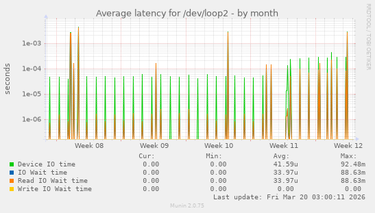 Average latency for /dev/loop2