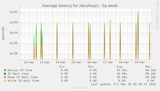 Average latency for /dev/loop2