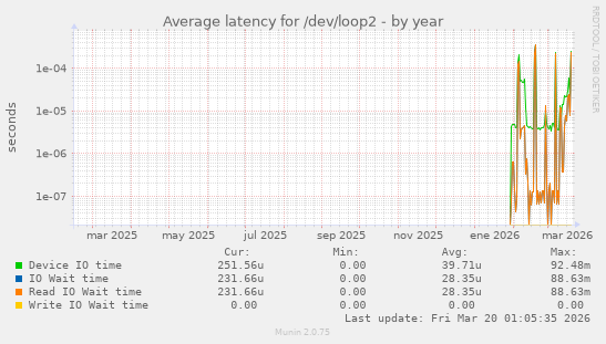 Average latency for /dev/loop2
