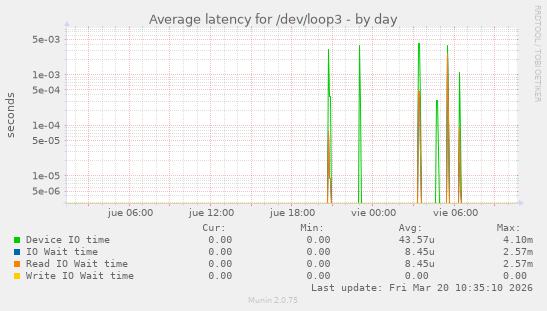 Average latency for /dev/loop3