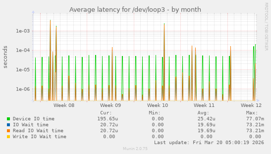 Average latency for /dev/loop3