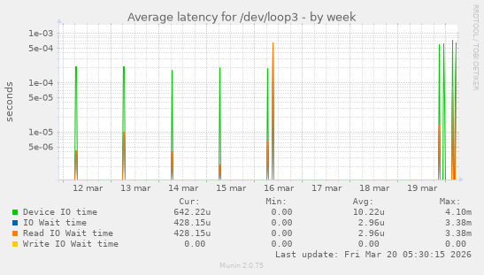 Average latency for /dev/loop3
