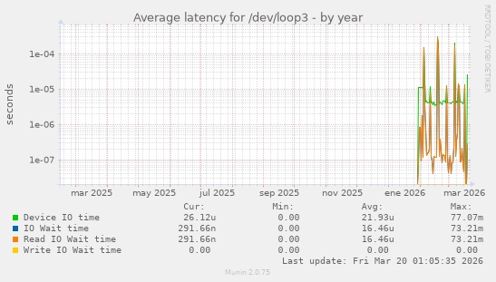 Average latency for /dev/loop3