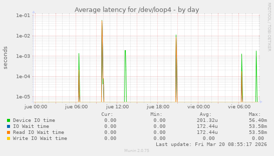 Average latency for /dev/loop4