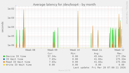Average latency for /dev/loop4