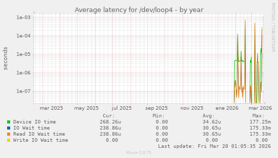 Average latency for /dev/loop4