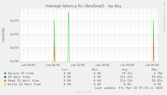 Average latency for /dev/loop5