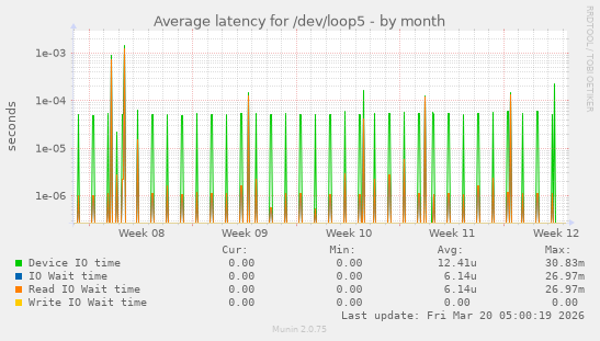 Average latency for /dev/loop5