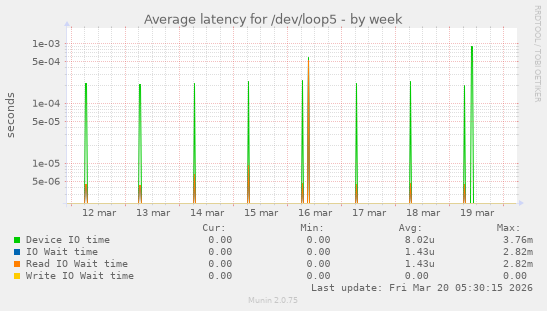 Average latency for /dev/loop5