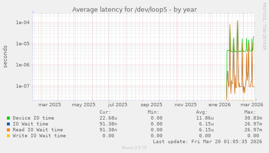Average latency for /dev/loop5