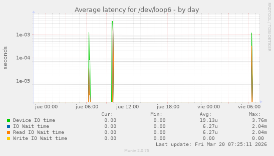 Average latency for /dev/loop6