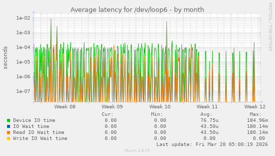 Average latency for /dev/loop6
