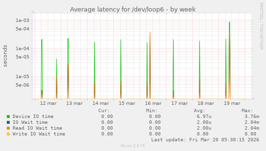 Average latency for /dev/loop6