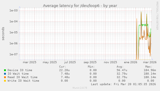 Average latency for /dev/loop6