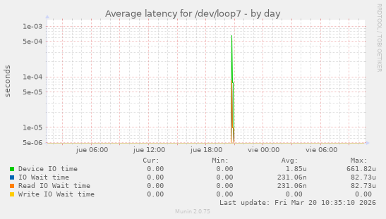 Average latency for /dev/loop7