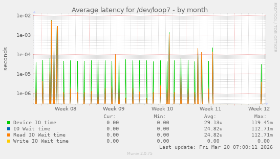 Average latency for /dev/loop7