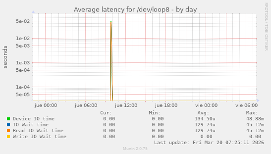 Average latency for /dev/loop8