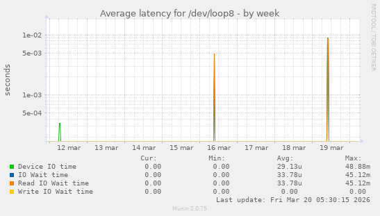 Average latency for /dev/loop8