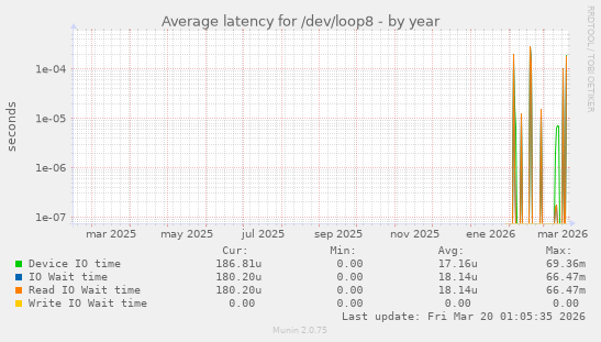 Average latency for /dev/loop8
