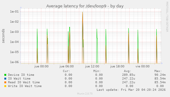 Average latency for /dev/loop9