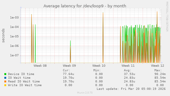 Average latency for /dev/loop9