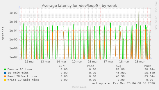 Average latency for /dev/loop9