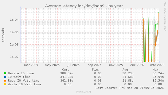Average latency for /dev/loop9