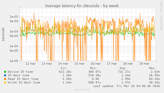 Average latency for /dev/sda
