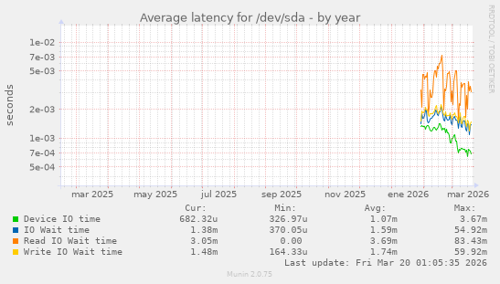 Average latency for /dev/sda