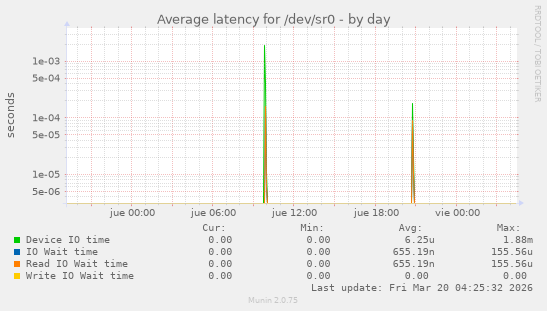 Average latency for /dev/sr0