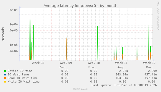 Average latency for /dev/sr0