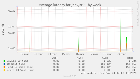 Average latency for /dev/sr0