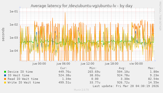 Average latency for /dev/ubuntu-vg/ubuntu-lv