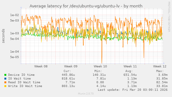 Average latency for /dev/ubuntu-vg/ubuntu-lv