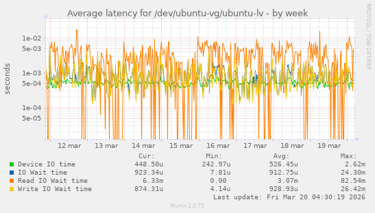 Average latency for /dev/ubuntu-vg/ubuntu-lv
