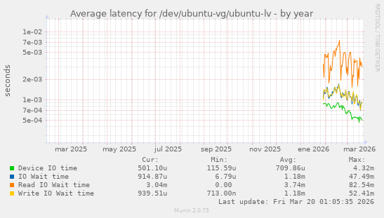 Average latency for /dev/ubuntu-vg/ubuntu-lv