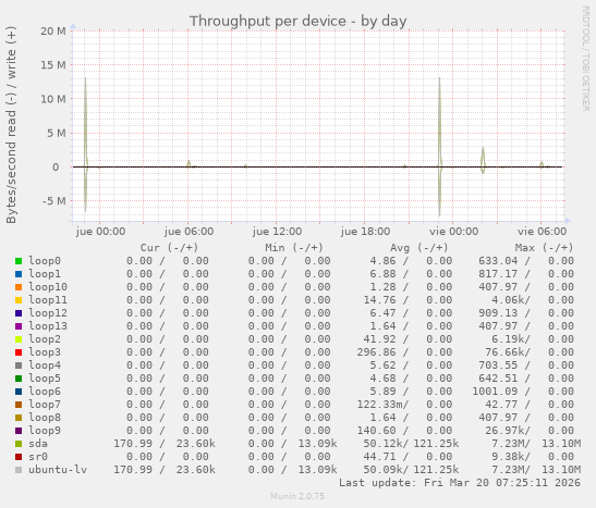 Throughput per device