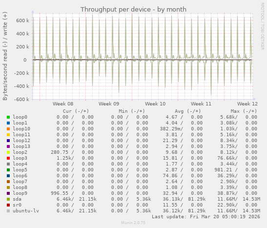Throughput per device