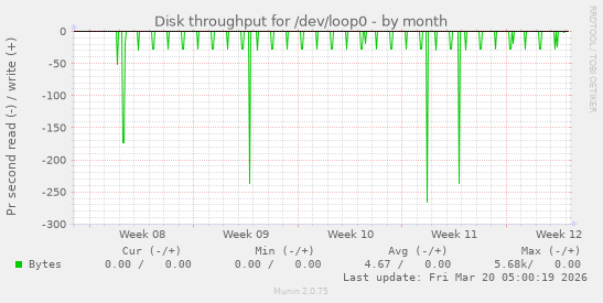 Disk throughput for /dev/loop0