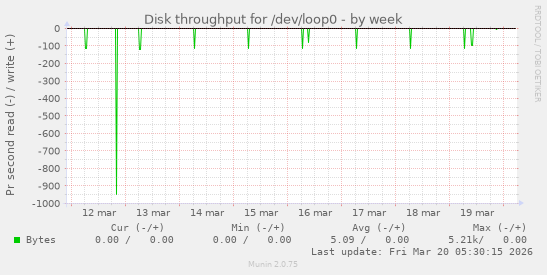 Disk throughput for /dev/loop0